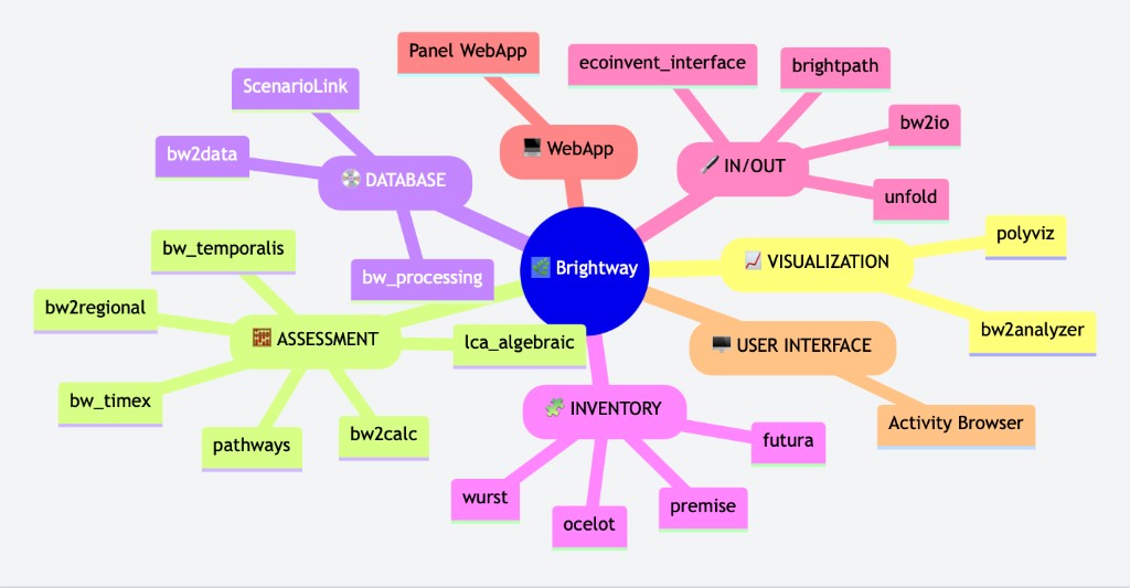 Mind-map of the Brightway open-source ecosystem showing DATABASE, WebApp, IN/OUT, VISUALIZATION, USER INTERFACE, INVENTORY, and ASSESSMENT components